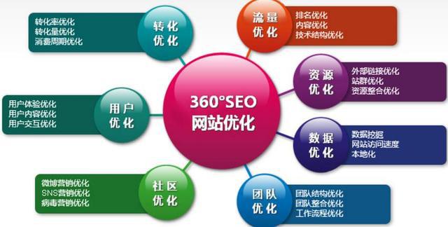 网站优化SEO搜索引擎优化影响搜索引擎的排名的因素以及优化的