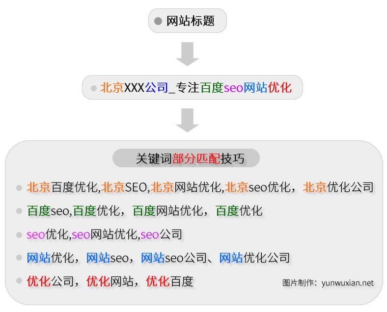 网站seo技术SEO1.网站结构布局优化（一）(组图)seo