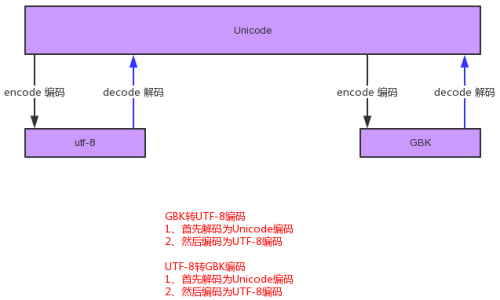 PHP中的另外一个函数iconv也是用来转换编码的