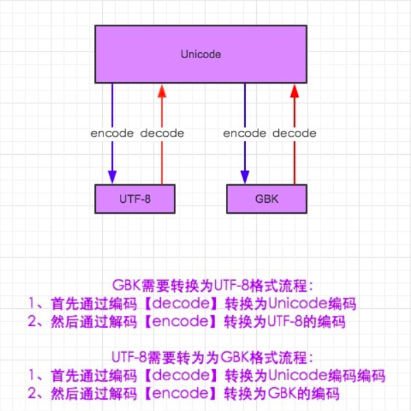 PHP中的另外一个函数iconv也是用来转换编码的(图2)