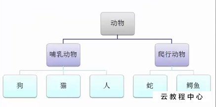 面向对象编程大行其道40年后，技术已经超越了这种范式？