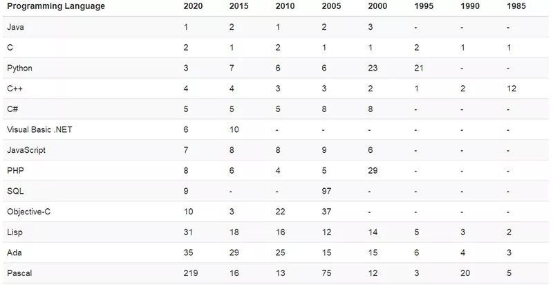 2021年Q1编程语言排行榜前20名榜单出现较大变动(图1)