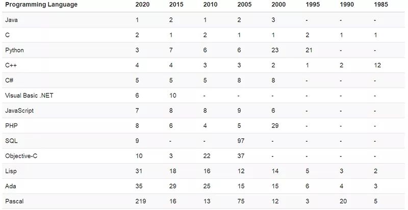 2021年Q1编程语言排行榜前20名榜单出现较大变动