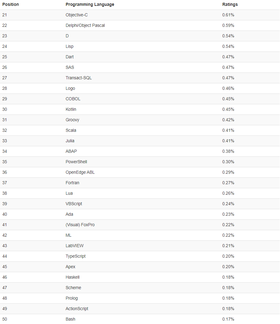2021年Q1编程语言排行榜前20名榜单出现较大变动(图2)