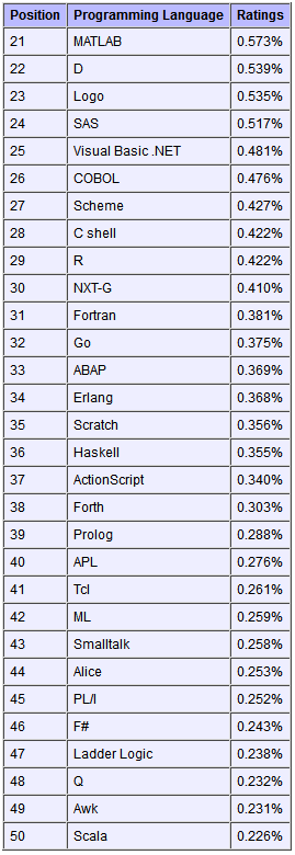 2021年Q1编程语言排行榜前20名榜单出现较大变动(图3)