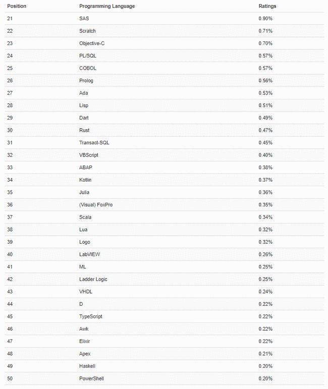 2021年Q1编程语言排行榜前20名榜单出现较大变动(图4)