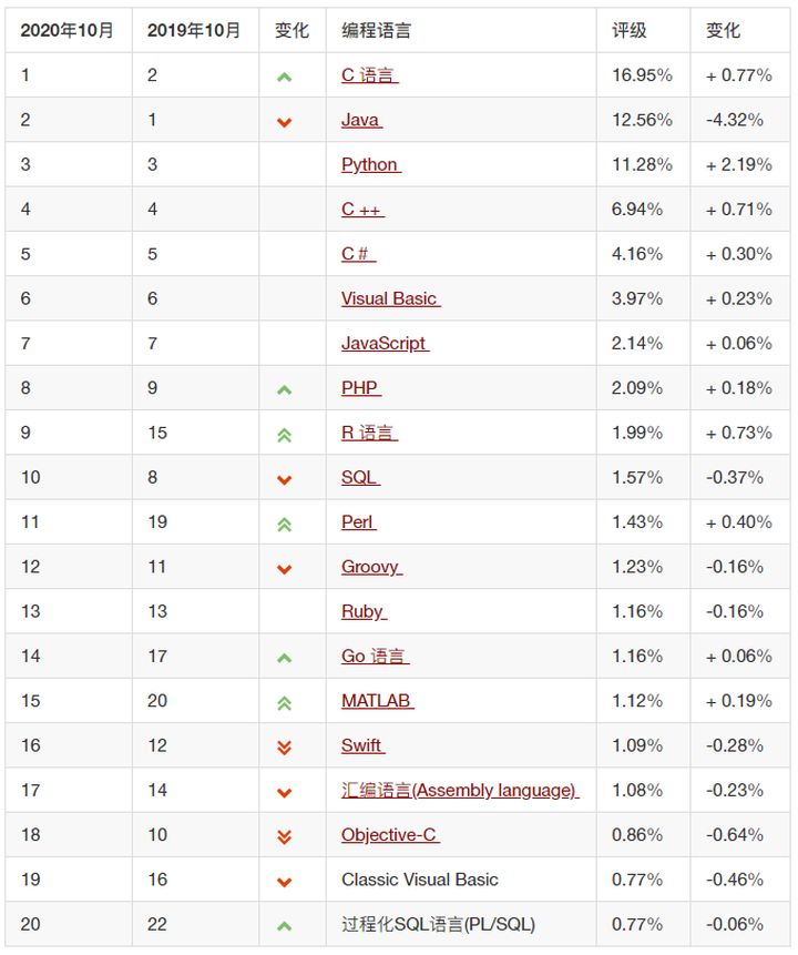 
2020年第三季编程语言排行前二十名排名
(图2)