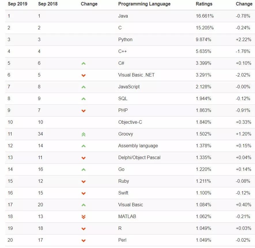 
2020年第三季编程语言排行前二十名排名
(图3)