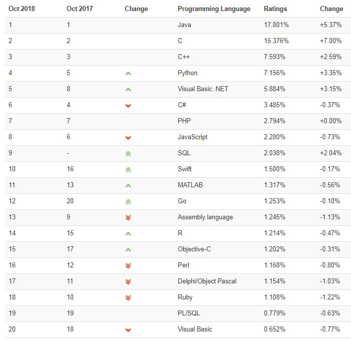 
2020年第三季编程语言排行前二十名排名
(图4)