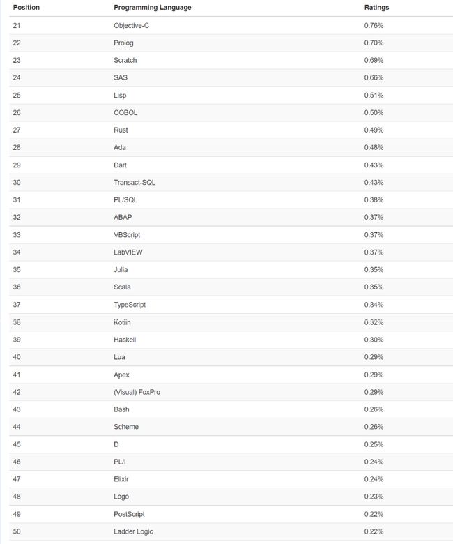 2020年7月编程语言排行榜又有哪些变化？(图2)