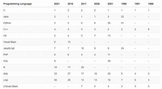 2020年7月编程语言排行榜又有哪些变化？(图3)