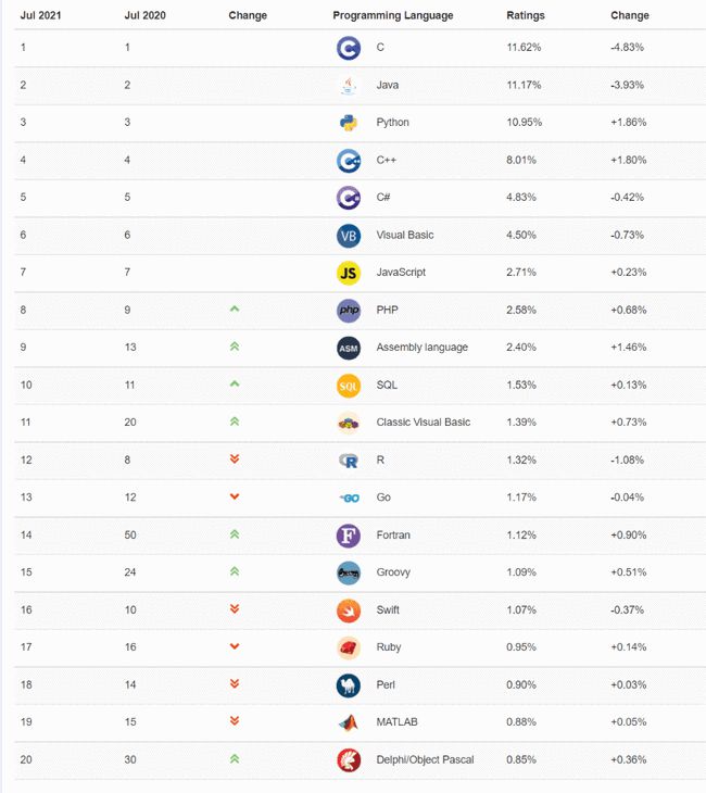 2020年7月编程语言排行榜又有哪些变化？(图4)