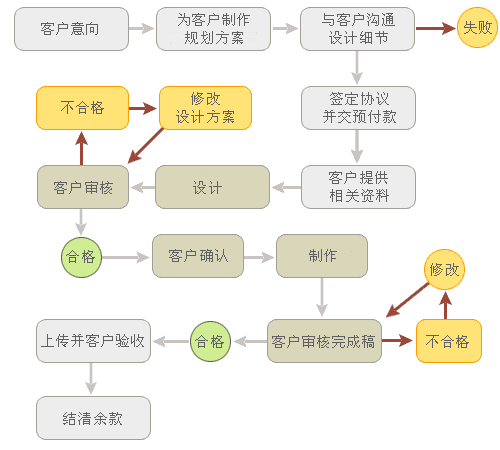 网站开发计刘具体都要做些什么工作呢？(图1)