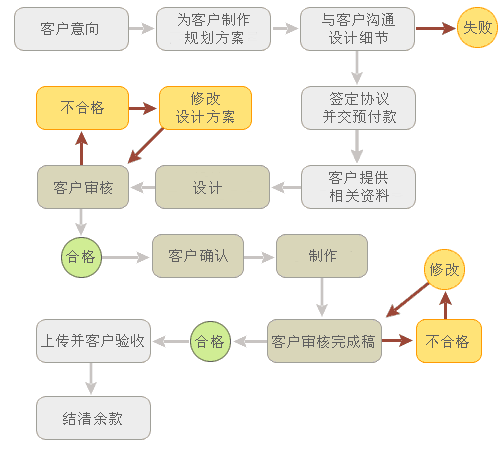 网站开发计刘具体都要做些什么工作呢？