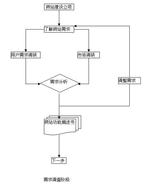 网站开发计刘具体都要做些什么工作呢？(图2)