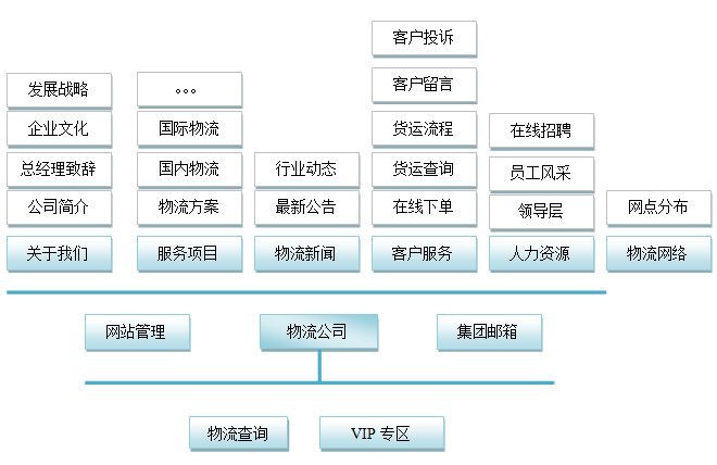 网站开发计刘具体都要做些什么工作呢？(图3)