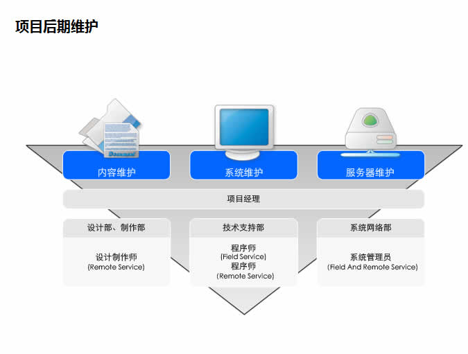 网站开发计刘具体都要做些什么工作呢？(图4)