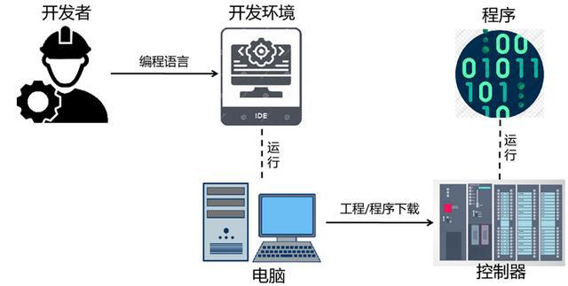 计算机程序语言的发展过程自1946年世界上第一台