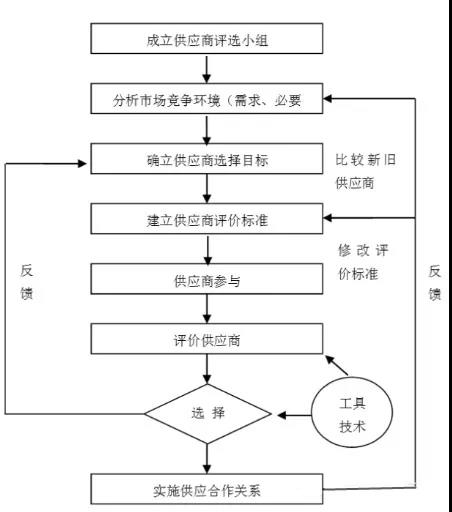 B2B市场中的供应关系与其他商业关系（商业类型）