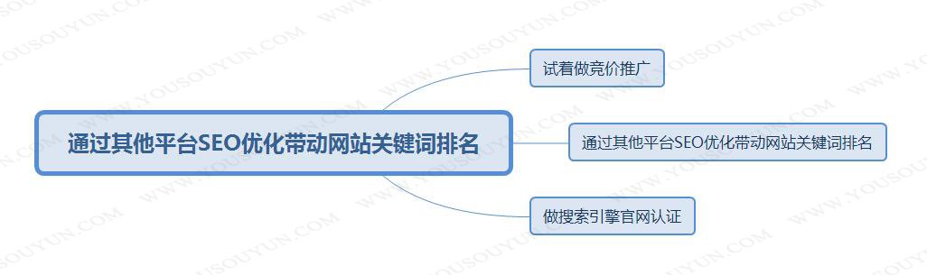 不同行业如何进行正确的seo优化？技巧与方法介绍(图2)