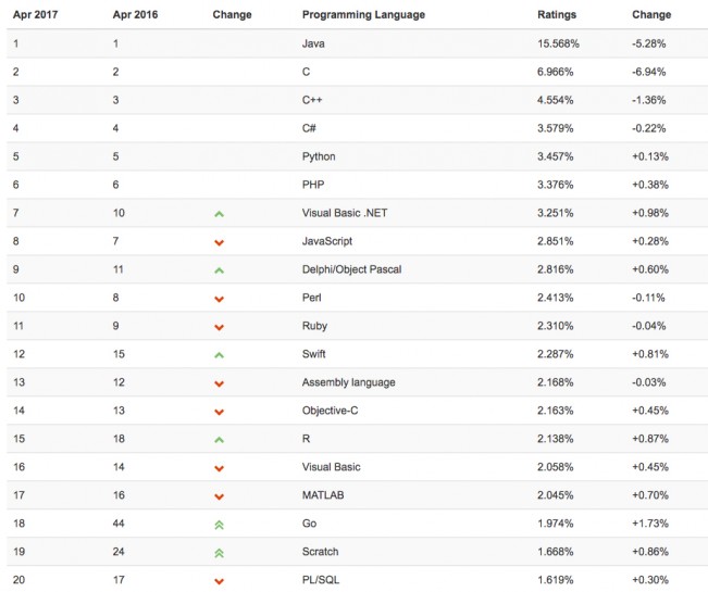 本月发布8月编程语言榜单，什么值得关注的发展趋势吧？(图1)
