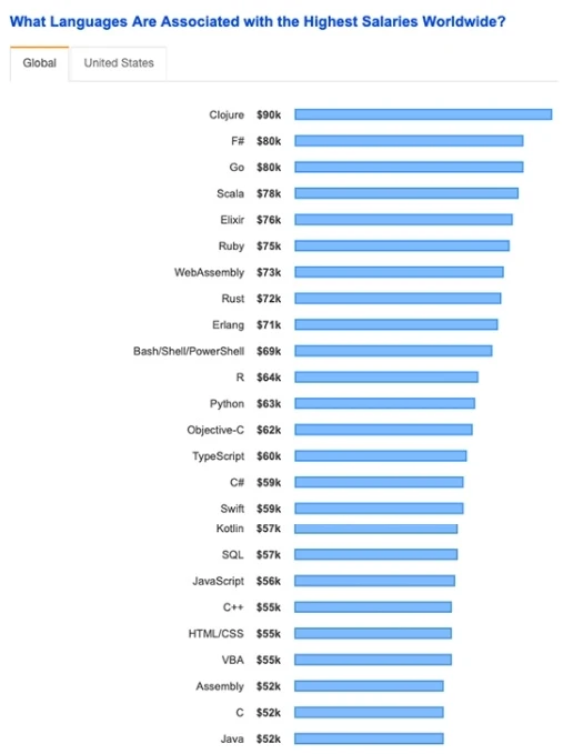 

社区排行榜是编程语言流行趋势的一个指标()(图1)