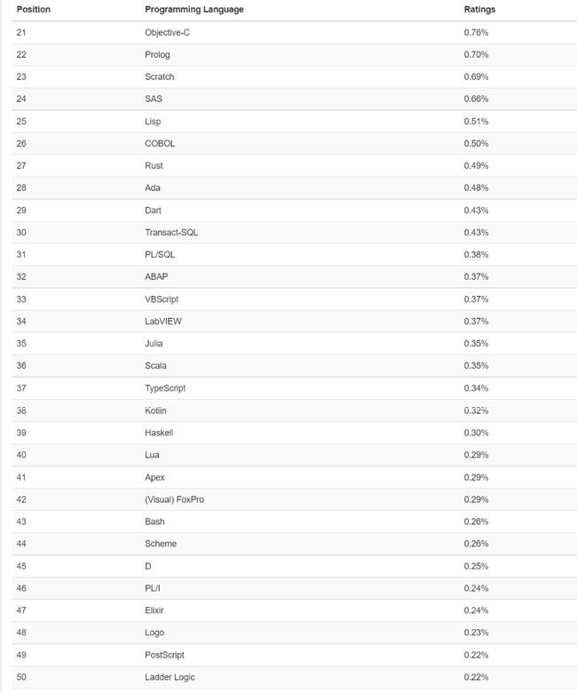 编程语言社区排行榜：Ruby蝉联榜第8，前10名