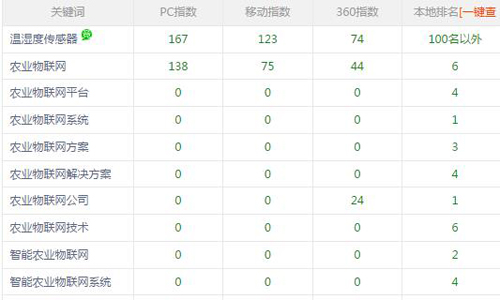 咸宁seo优化-文章页关键词修改方式技巧经验网络(图4)