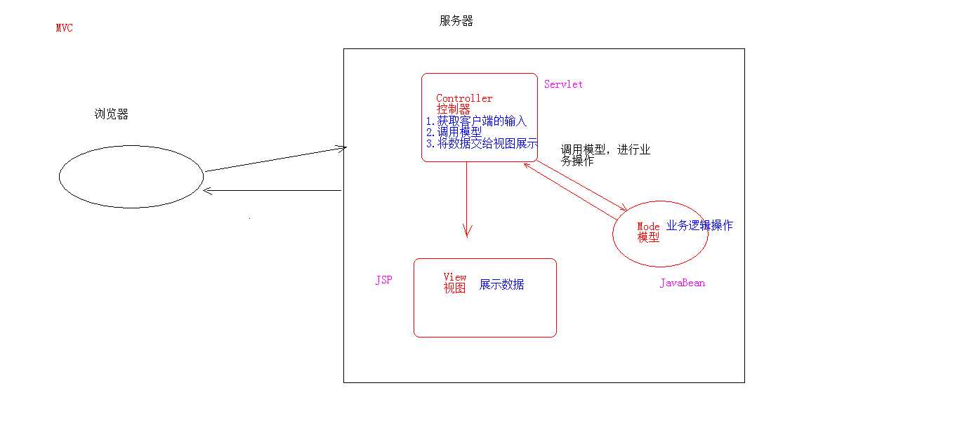 本文以一个实例的形式讲述PHP实现MVC框架的过程(图1)