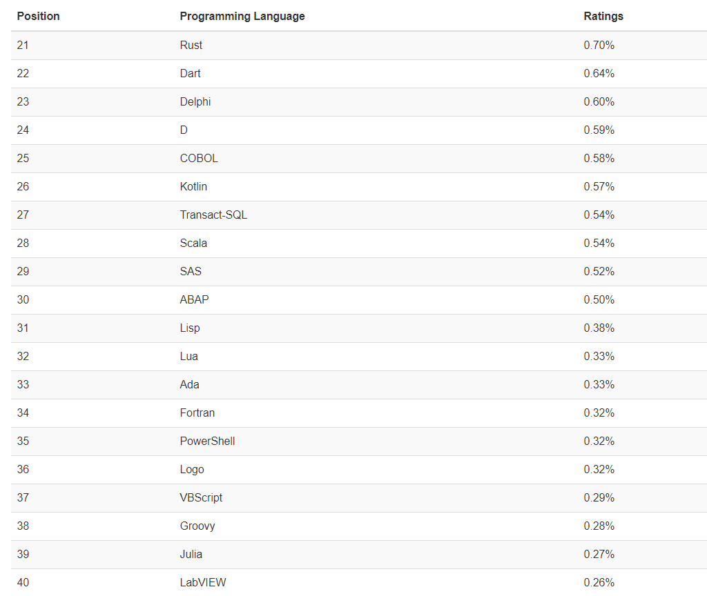 
PHP是宇宙第一编程语言，这些数据到底准不准确？(图4)