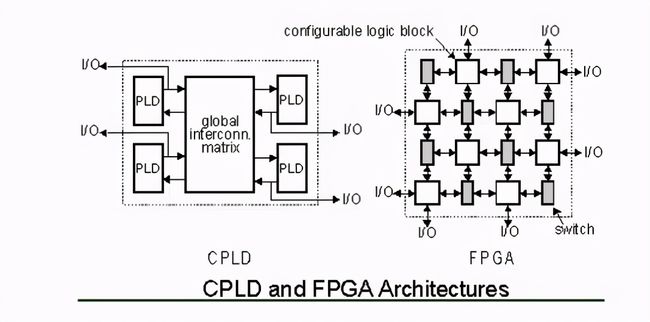 cpld编程语言 FPGA和CPLD的区别，你知道吗？（上）