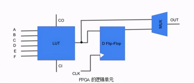 cpld编程语言 FPGA和CPLD的区别，你知道吗？（上）(图3)