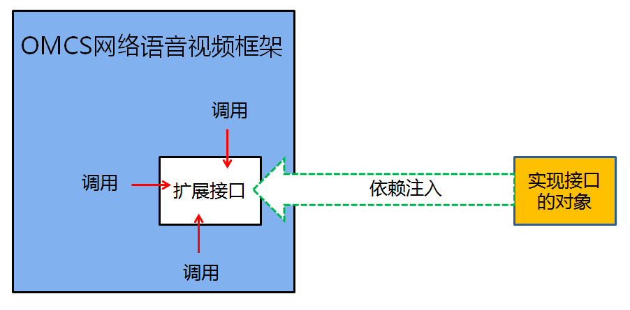 
依赖注入又叫控制反转，使用过框架的人应该都不陌生(图2)