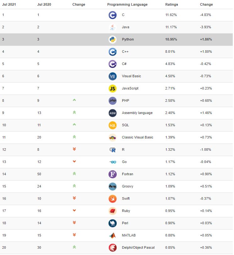 编程语言排行榜TOP20榜单：前10名编程语言长期走势图：▼
