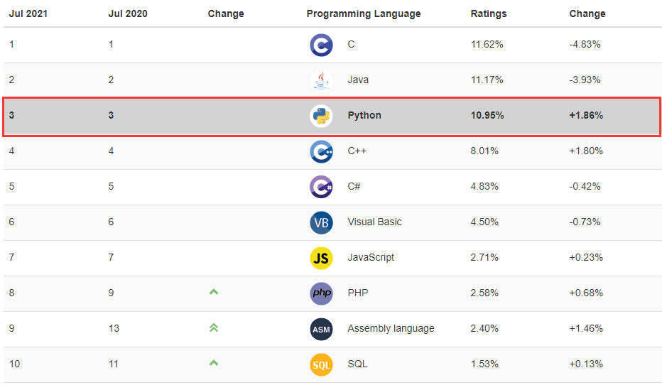 编程语言排行榜TOP20榜单：前10名编程语言长期走势图：▼
(图2)