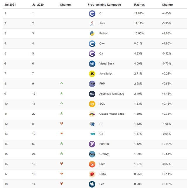 编程语言排行榜TOP20榜单：前10名编程语言长期走势图：▼
(图3)