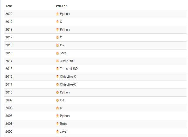 编程语言排行榜TOP20榜单：前10名编程语言长期走势图：▼
(图4)