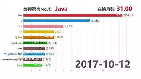 编程语言排行榜TOP20榜单：前10名编程语言长期走势图：▼
(图5)