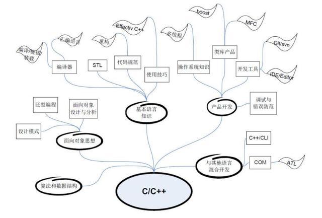 初学C#，什么是面向对象?为什么要使用面向对象编程?(一)