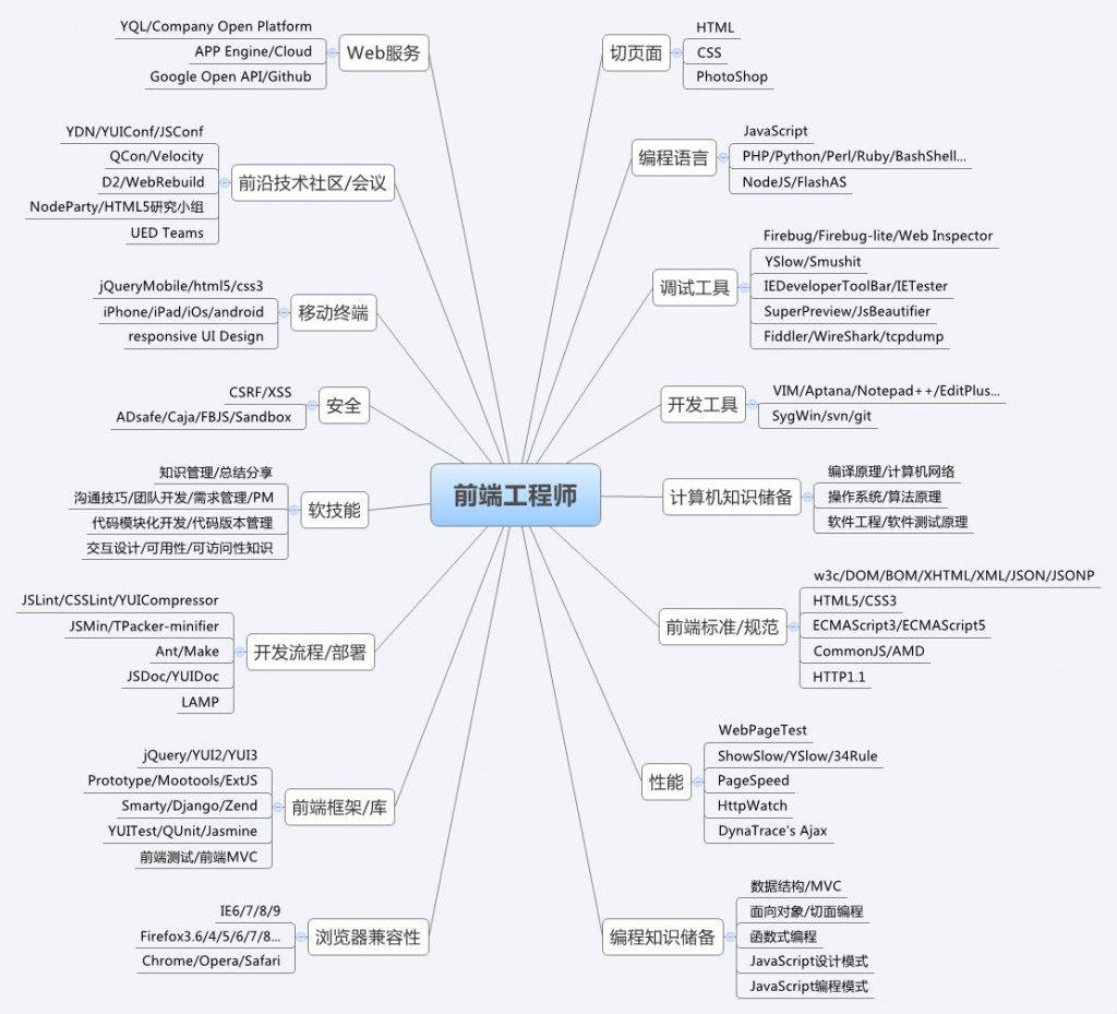 主流编程语言，大家可以跟据自己的目标进行选择！！(图1)