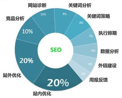 SEO营销推广方法关键词分析与用户常用词的区别？(图1)