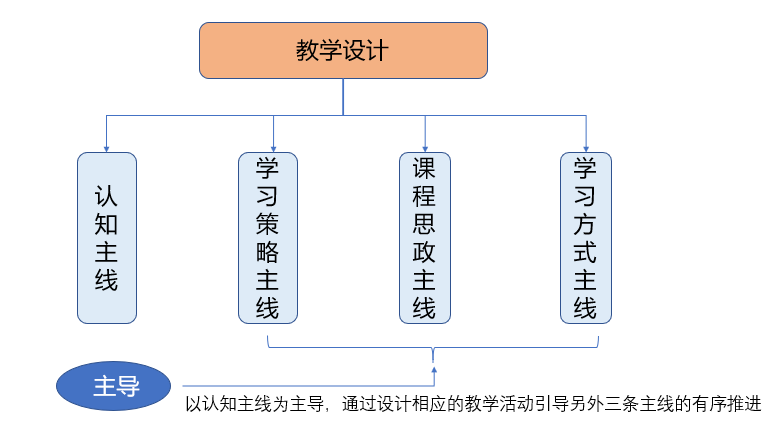 【中图分类号】网站建设与管理课程创新教学策略