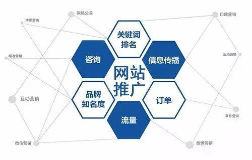 网页优化具体该怎么做呢？从哪几个方面入手！