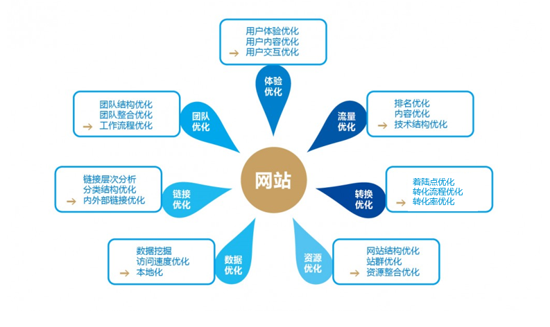 一下在网站SEO优化的过程当中如何做好站内优化(图4)