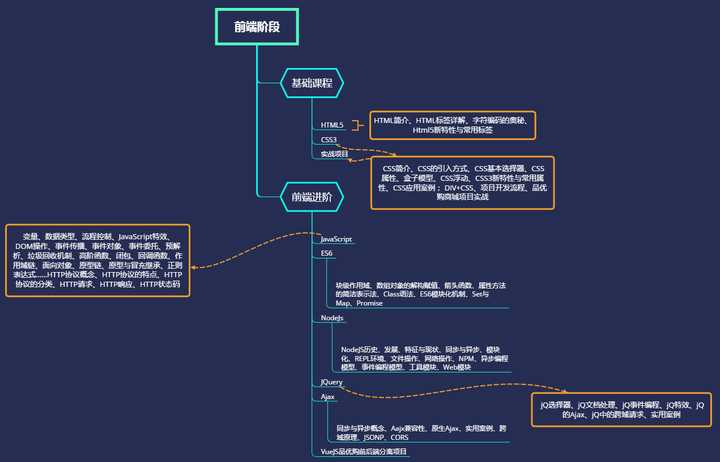 Web开发初学者指南，本文从学习什么出发到如何？(图4)