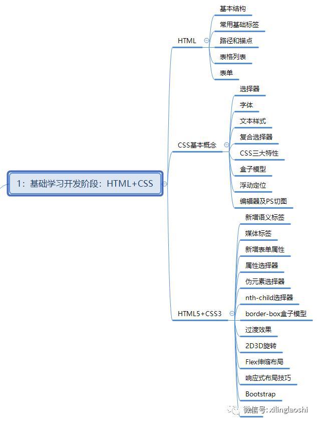 Web前端工程师需要学习那些编程语言？前的web前端