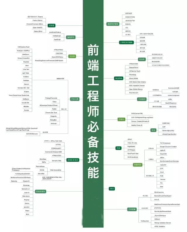 Web前端工程师需要学习那些编程语言？前的web前端(图2)