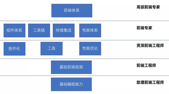 Web前端工程师需要学习那些编程语言？前的web前端(图4)