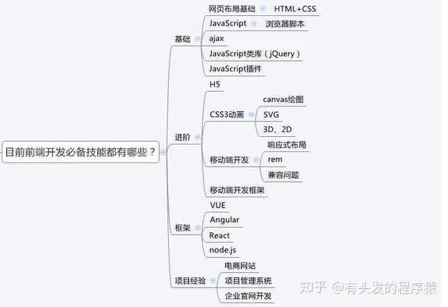 Web前端开发语言的具体介绍和自身的优势介绍。(图3)
