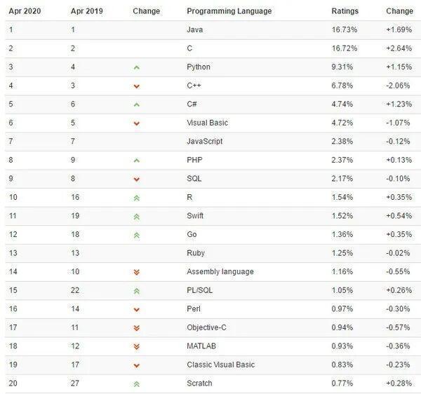 12月编程语言排行榜榜单指数走势(1986-2016)
